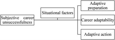 Analysis of influencing factors of subjective career unsuccessfulness of vocational college graduates from the Department of Navigation in China